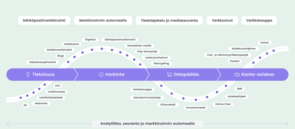 Kuva asiakaspolusta ja eri kohtaamispisteistä asiakkaan kanssa polun varrella