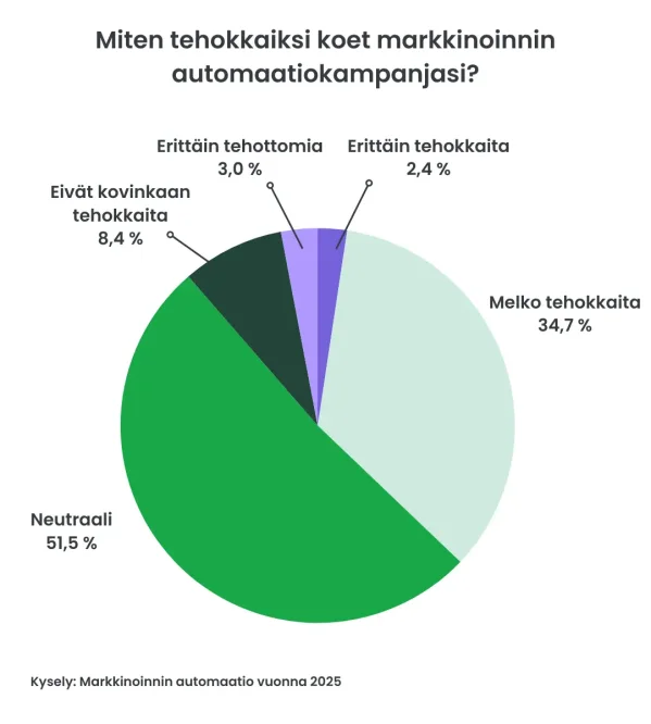 Graafi Lianan markkinoinnin automaatio -kyselystä: Miten tehokkaiksi koet markkinoinnin automaatiokampanjasi?