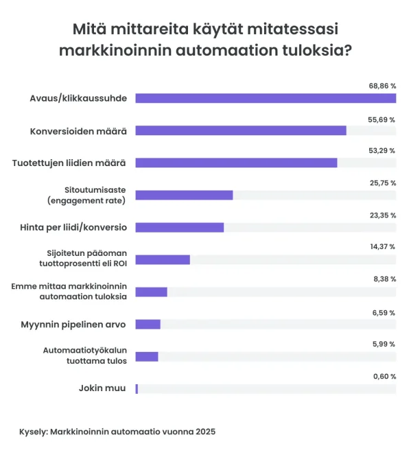 Graafi Lianan markkinoinnin automaatio -kyselyn tuloksista: Mitä mittareita käytät mitatessasi markkinoinnin automaation tuloksia?