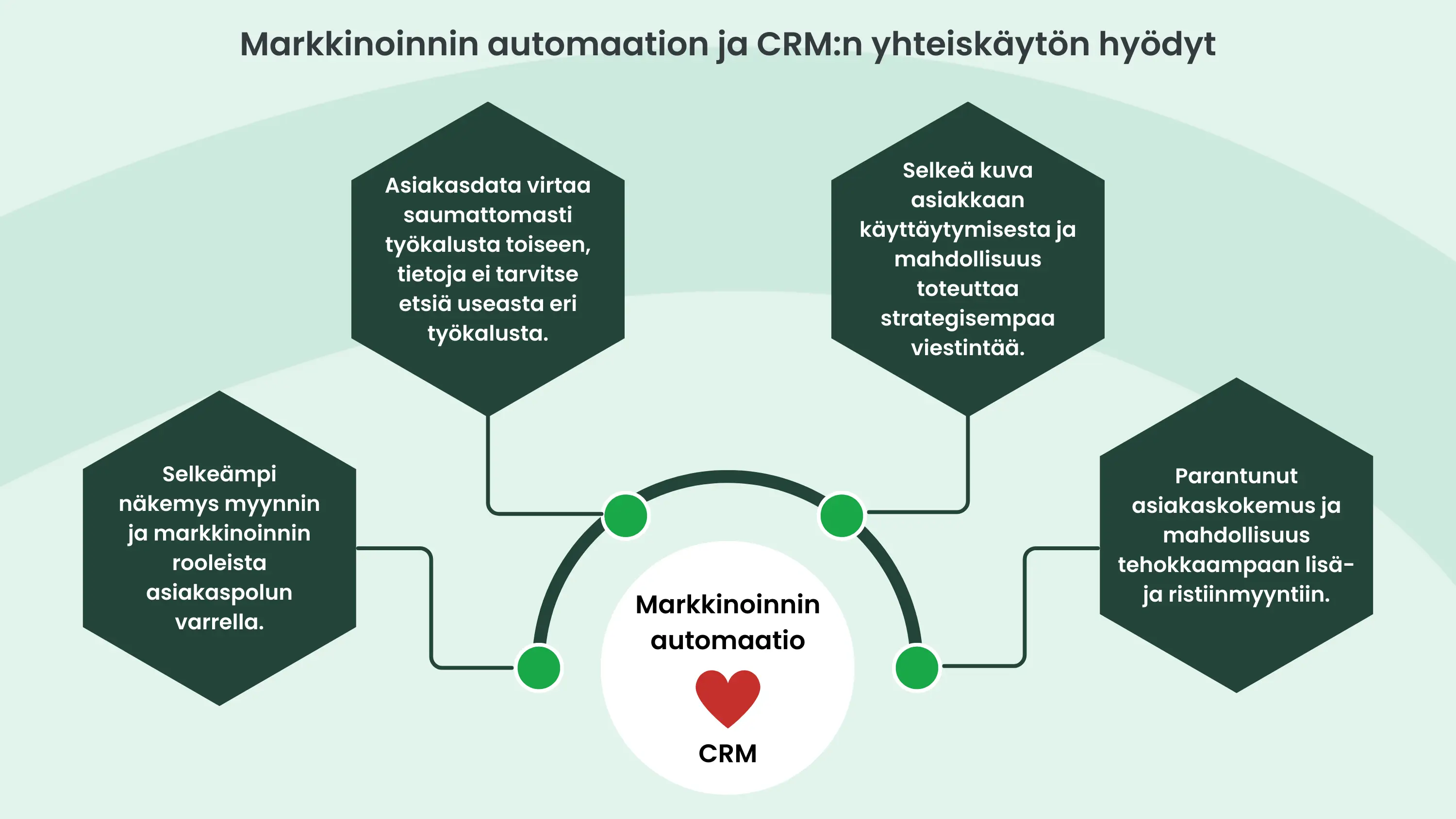 Infograafi markkinoinnin automaation ja CRM:n yhteiskäytön hyödyistä